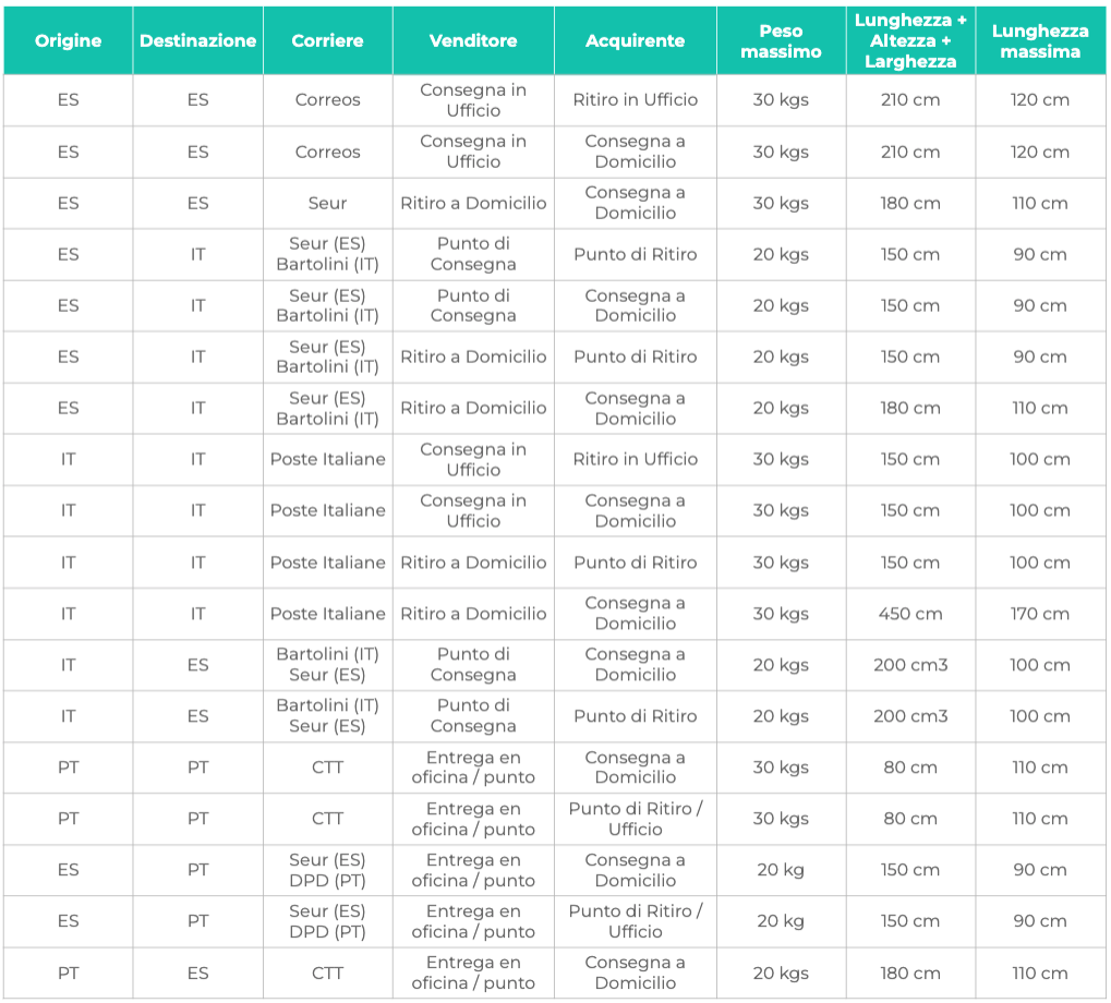 tariffe spedizione wallapop corrieri