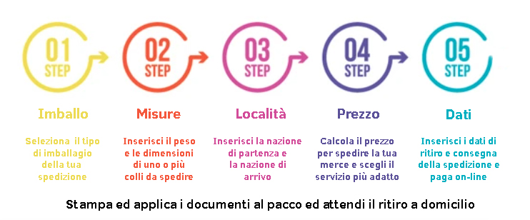 Step: 1 Imballo, 2 Misure, 3 Località, 4 Prezzo, 5 Dati