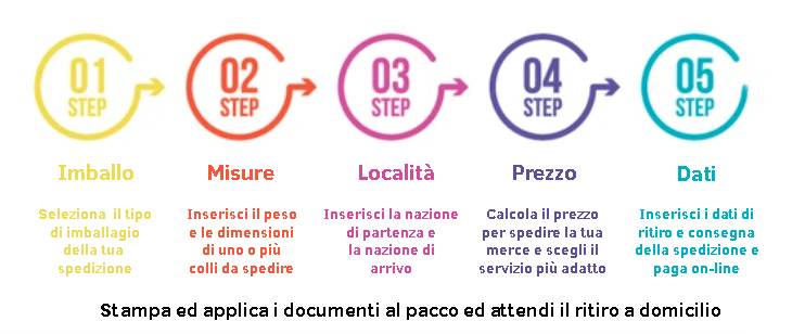 infografica su come spedire un pacco, passaggi